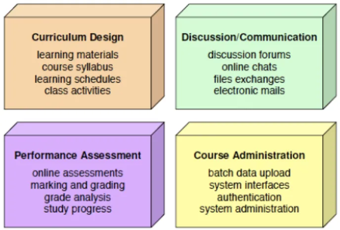 Figure 3: Four function areas of a learning management system  Source: Cheung (2009, p.43) 