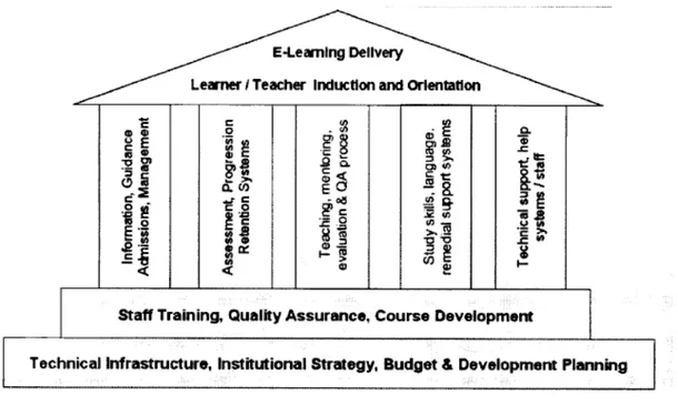 Figure 4: The five-column attribute for e-Learning management system delivery  (Source: Safivi (2008), p.51) 
