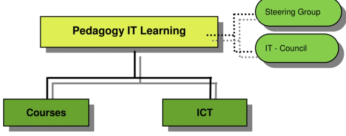 Figure 8: Pedagogy IT Learning structure  Source: Peter Aspengren, Interview, 14 May 2009 