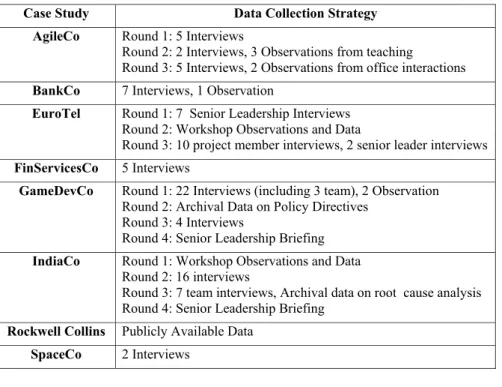 Table 2-2 Data Collection Strategies in Each of the Cases  Case Study   Data Collection Strategy  