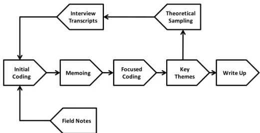 Figure 2-3 Grounded Theoretic Analysis Approach 