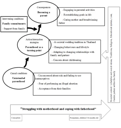 Figure 6. The process of transition to parenthood among Thai teenage  parents