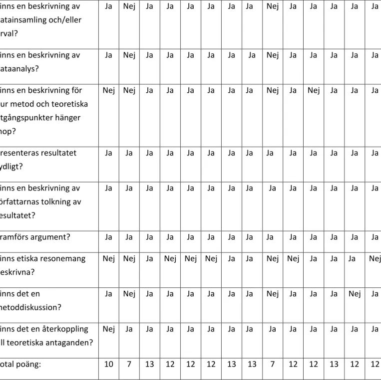 Tabell 2: Kvalitetsgranskning av kvantitativa artiklar enligt Friberg (2012b). 