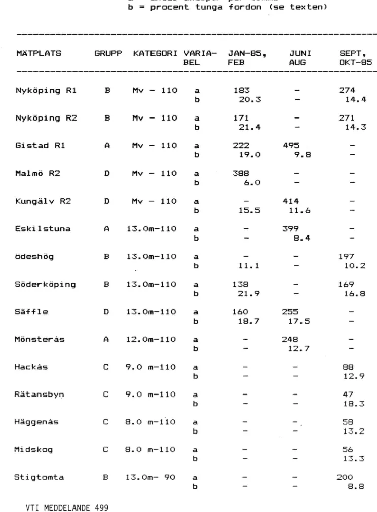 TABELL 3. TRAFIKFLÖDEN OCH ANDEL TUNGA FORDON