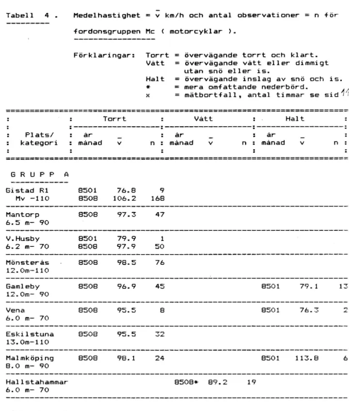 Tabell 4 Medelhastighet = ; km/h och antal observationer = fordonsgruppen Mc ( motorcyklar ).