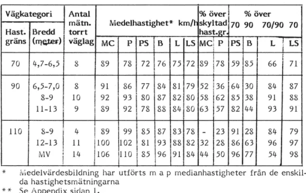 Tabell 3. N'iedelhastigheter* samt andel hastighetsgränsöverskridanden för de olika fordonsslagen MC, P, PS, B, L och LS** vid de mätningar som utfördes under 1986 på torrt väglag.