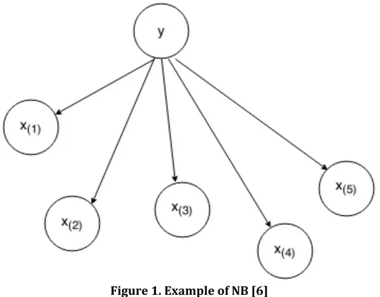 Figure	
  1.	
  Example	
  of	
  NB	
  [6]	
   	
  