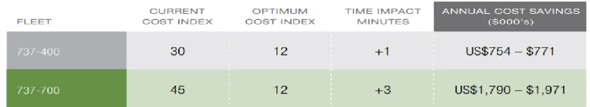 Figur 8. Cost Index impact [14, s. 27] 