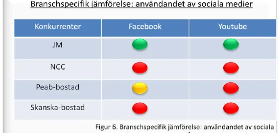 133  Kort om JM. Verksamheten. JM webbplats. (2012). (Elektronisk). URL: http://www.jm.se/Templates/TwoColumnPage.aspx?id=3578  (Hämtad 2012-05-31) 