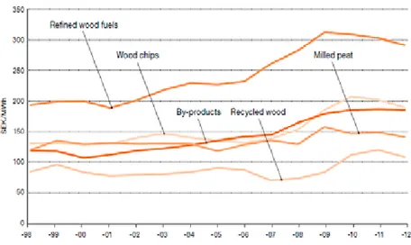 Figure 1. Prices for wood fuel and peat for heating plants in Sweden 1998-2012. 
