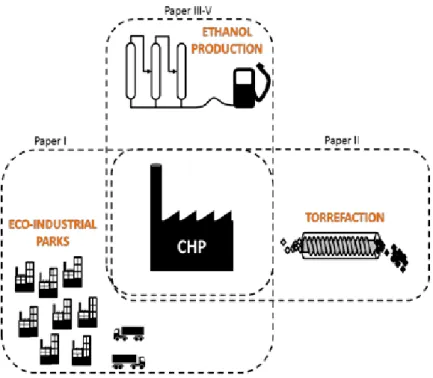 Figure 2. The links and area of the appended papers in this thesis. 