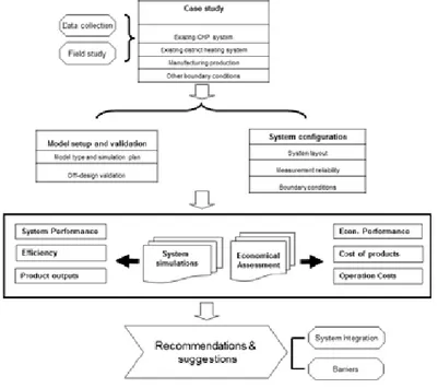 Figure 7. Methodology for the studies in the thesis.