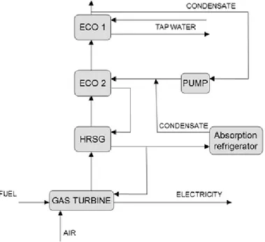Figure 8. Flow scheme of the simulation model in paper I. HRSG stands for Heat  Recovery Steam Generator and ECO means economizer