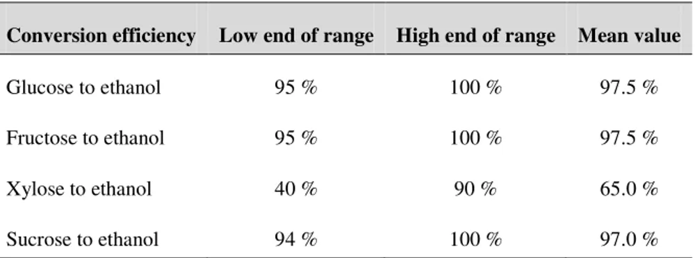 Table 1. Conversion efficiencies for fermentation [20]. 