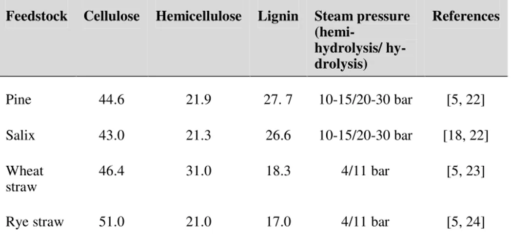 Table 2. Feedstock composition (% dry weight) and hydrolysis steam data. 