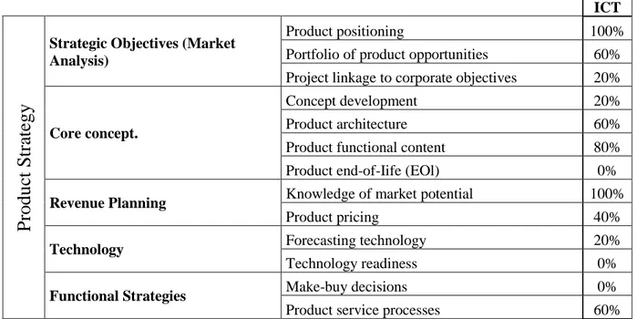Table 5 - Result of the Product Strategy factors of ICT 
