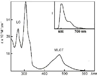 Figure 12: Absorption spectrum of [Ru(tpy) 2 ] 2+  in CH 3 CN at r.t. Insert shows luminescence  spectra at 77 K