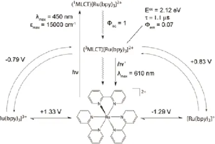 Figure 13: The energy available to [Ru(bpy) 3 ] 2+  for energy and electron transfer processes in  deaerated acetonitrile at 298 K. Potentials vs. SCE (adapted from ref. 35b). 