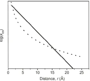 Figure 15: Plot of the rate of energy transfer (k en ) vs. distance for the Dexter mechanism (solid  line) and the Förster mechanism (dashed line).(Figure adapted from ref. 56)  