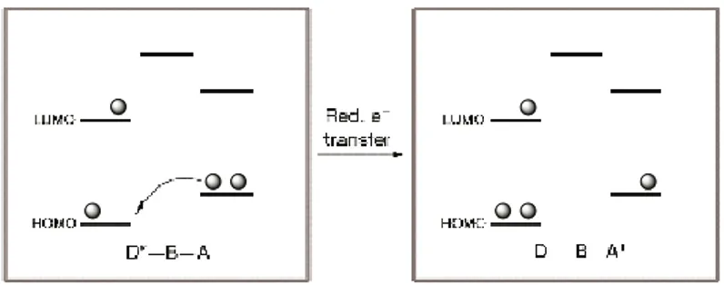 Figure 17: Schematic depiction of reductive electron transfer (hole transfer) in a D‐B‐A system. 