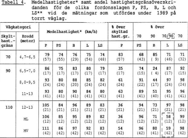 Tabell 4. Medelhastigheter* samt andel hastighetsgränsöverskri- hastighetsgränsöverskri-danden för de olika fordonsslagen P, PS, B, L och