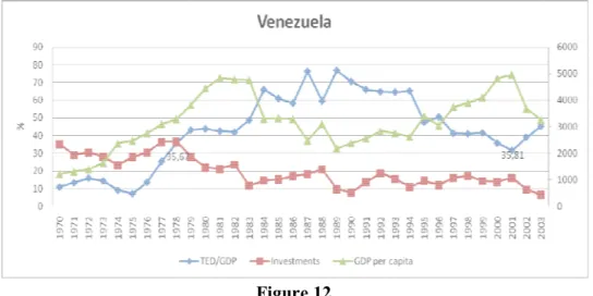 Figure  12  presents  the  historical  development  of capita accounts for Venezuela from 1970 to 2003.