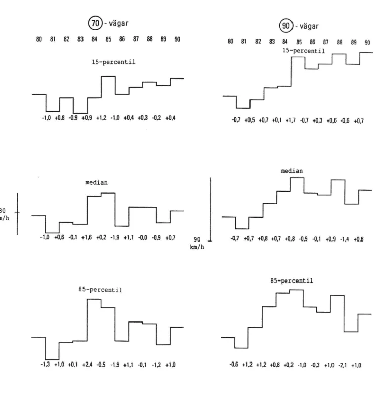 Figur 3 Hastighetsutvecklingen på landsväg 1980-1990 för per- per-sonbilar vid torrt väglag.