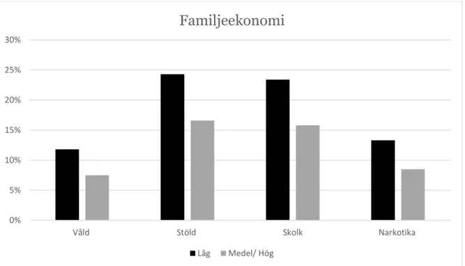 Figur 2. Redovisar skillnaden mellan ungdomar från en familj med låg ekonomi jämfört med medel/ 