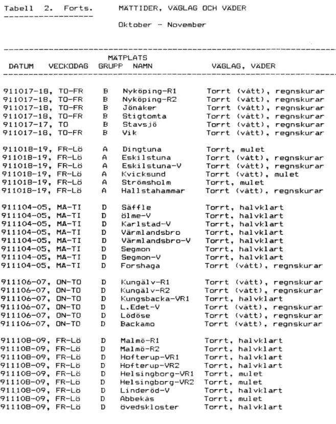 Tabell 2. Forts. MÄTTIDER., VÄGLAG OCH VÄDER Oktober - November