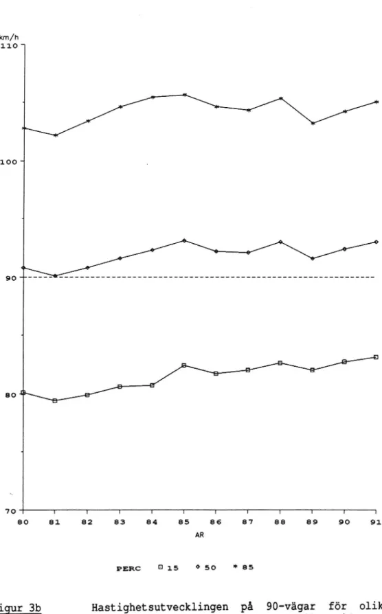 Figur 3b Hastighetsutvecklingen på 90-vägar för olika percentiler 1980-1991 för personbilar vid torrt väglag