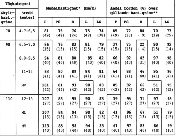 Tabell 4 Medelhastigheter* samt andel hastighetsgränsöverskri- hastighetsgränsöverskri-danden för de olika fordonsslagen P, PS, B, L och LS vid de mätningar som utfördes under 1991 på torrt väglag