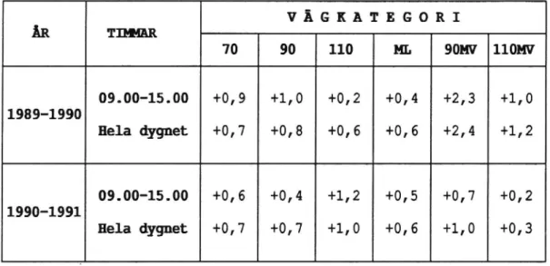 Tabell 6 Hastighetsförändringar för dagsljus respektive hela dygnet 1989-1991. V Ä G K A T E G O R I ÅR TIMMAR 70 90 110 ML 90MV |110MV 09.00-15.00 +0,9 +1,0 +0,2 +0,4 +2,3 +1,0 1989-1990 Hela dygnet +0,7 +0,8 +0,6 +0,6 +2,4 +1,2 09.00-15.00 +0,6 +0,4 +1,2