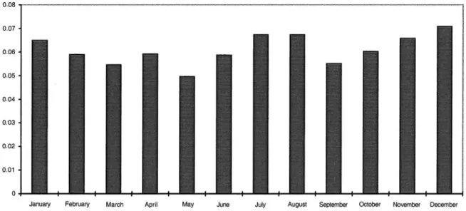 Figure 4 sets out the injury rate based only on the number of fatalities and severely injured by month in