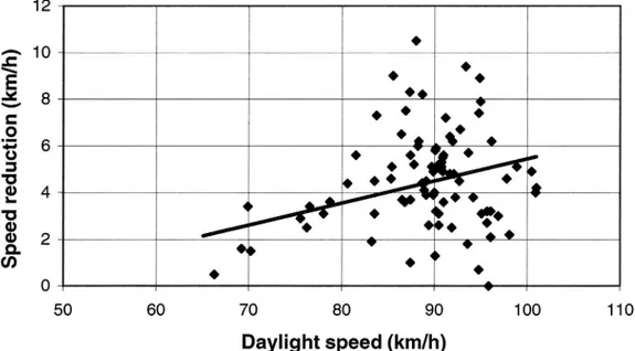 Figure 8 Speed reduction in the dark in relation to speed in daylight for correspond- correspond-ing hours durcorrespond-ing the 1991/92 winter period.