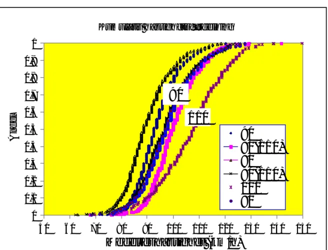 Figur 2 Kumulativ hastighetsfördelning vid olika hastighetsgränser och samma hastighetsgränser.