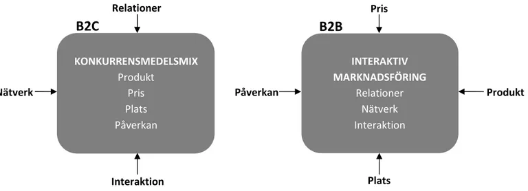 Figur 3.1 – Olika synsätt på relation respektive marknadsmix (Axelsson &amp; Agndal, 2005, s.276) 