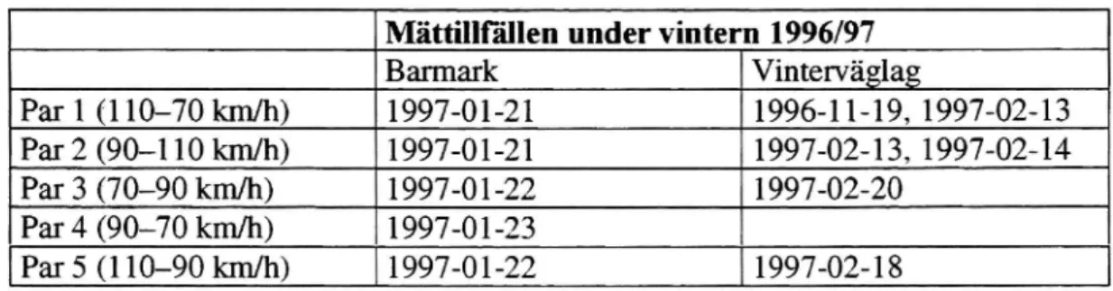 Tabell 4 Mättillfällen för respektive par under vintern 1996/97.