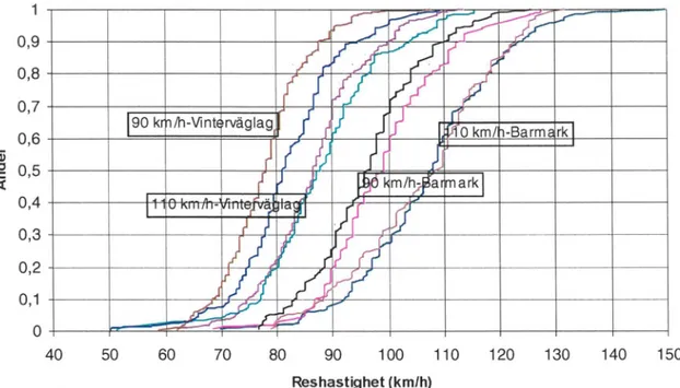 Figur 10 Den kumulativa reshastighetsfördelningen vid barmark resp. vinterväglag och riktning vid Björnsholm