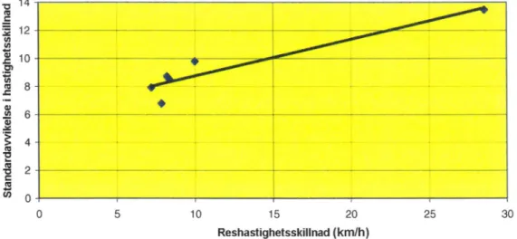 Figur 15 Standardåvvikelse i skillnad mellan reshastigheter på de båda sträckorna och reshastighetsskillnad.