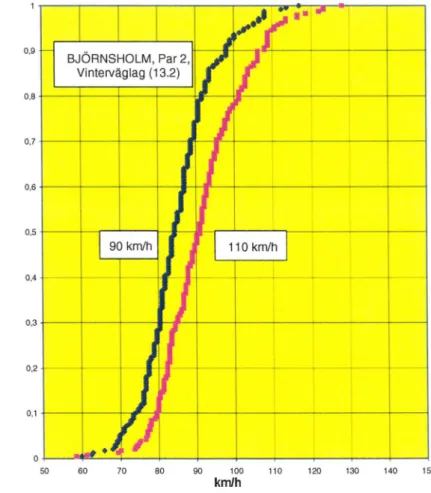 Figur 3 Björnsholm. Jämförelse 90 - 110 km/h vid vinterväglag (1997-02-13). 1    F'I #2 i; 0,9  4-BJÖRNSHOLM, Par 2, va M Vinterväglag (14.2) 0,7 l 0,6 E 0.5 4e E e 0 90 km/h 110 km/h 0,4 I 0,3 lj , 0,2 01 + &amp; P [e) IL