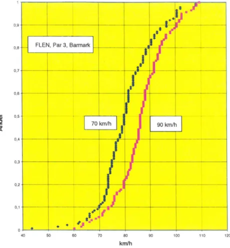 Figur 7 Flen. Jämförelse 70 - 90 km/h vid barmark.