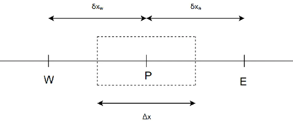 Figure 3.4: Illustration of a one-dimensional control volume 