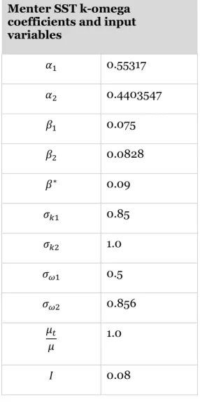 Table 4.7: Menter SST k-omega coefficients, viscosity ratio and turbulence intensity 