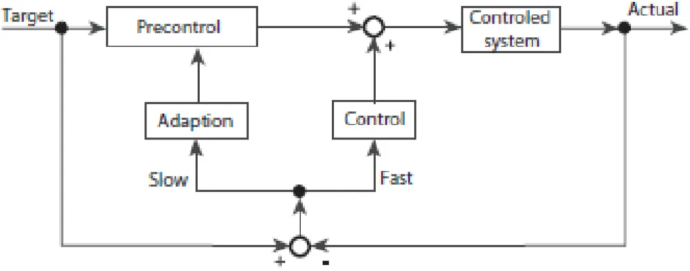 Figure 3: Shift control strategy using adaptation and precontrol from [3][p.217]