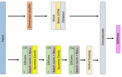 Figure 7: MLSTM-FCN adapted from [2]