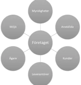 Figur 2: Egen bearbetning av modell över företagens intressenter  Källa: Marton, Sandell &amp; Stockenstrand, 2018, s