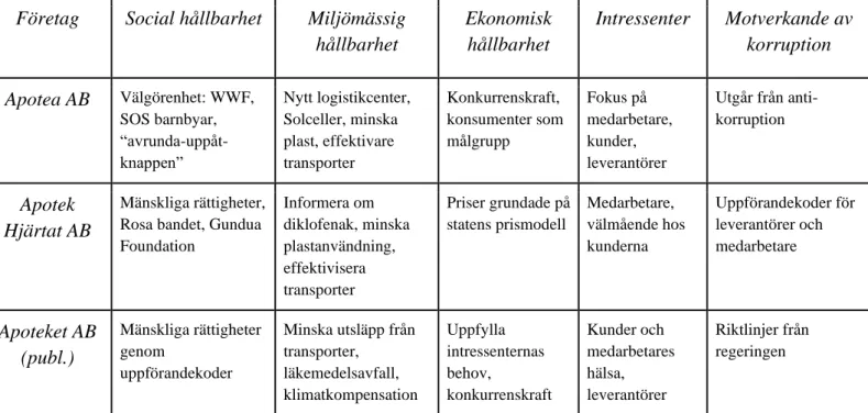 Tabell 3: Egen sammanställning över medicinbranschens hållbarhetsrapportering 