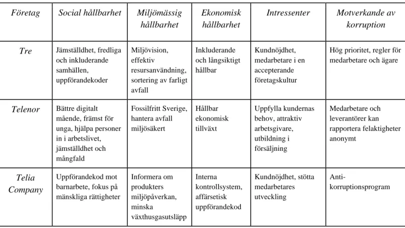 Tabell 4: Egen sammanställning över telekommunikationsbranschens hållbarhetsrapportering