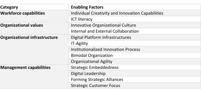Table 3 Categories of factors enabling Digital Transformation initiation (Muehlburger, et al., 2019) 