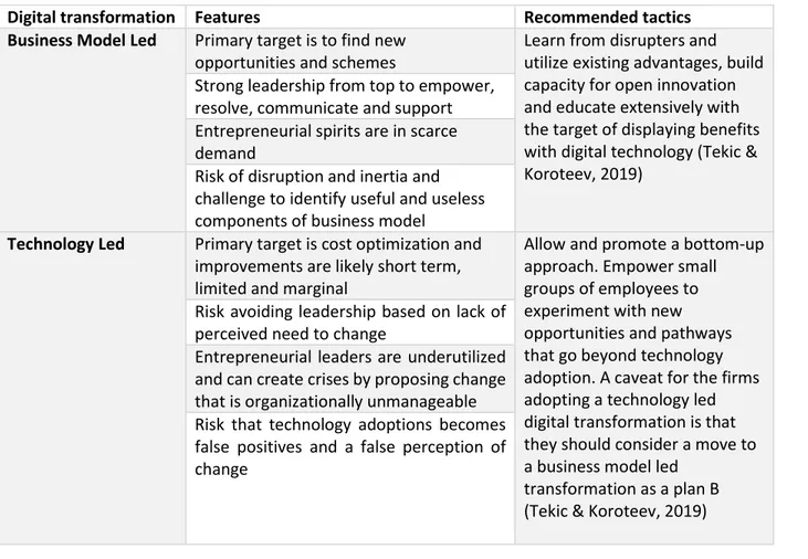 Table 4 Business Model Led and Technology Led Digital Transformation 